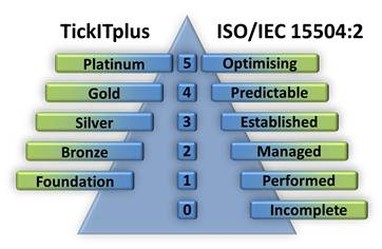 Graphic showing the comparison in capability levels between ISO 15504 and TickITplus
