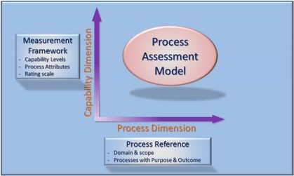 Graphic of the two main ISO 15504 dimensions, the capability dimension and the process dimension